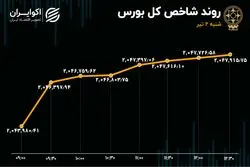 افت 15 درصدی معاملات بورس تهران در اولین روز معاملاتی تابستان