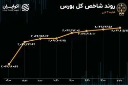 افت 15 درصدی معاملات بورس تهران در اولین روز معاملاتی تابستان