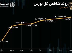 افت 15 درصدی معاملات بورس تهران در اولین روز معاملاتی تابستان