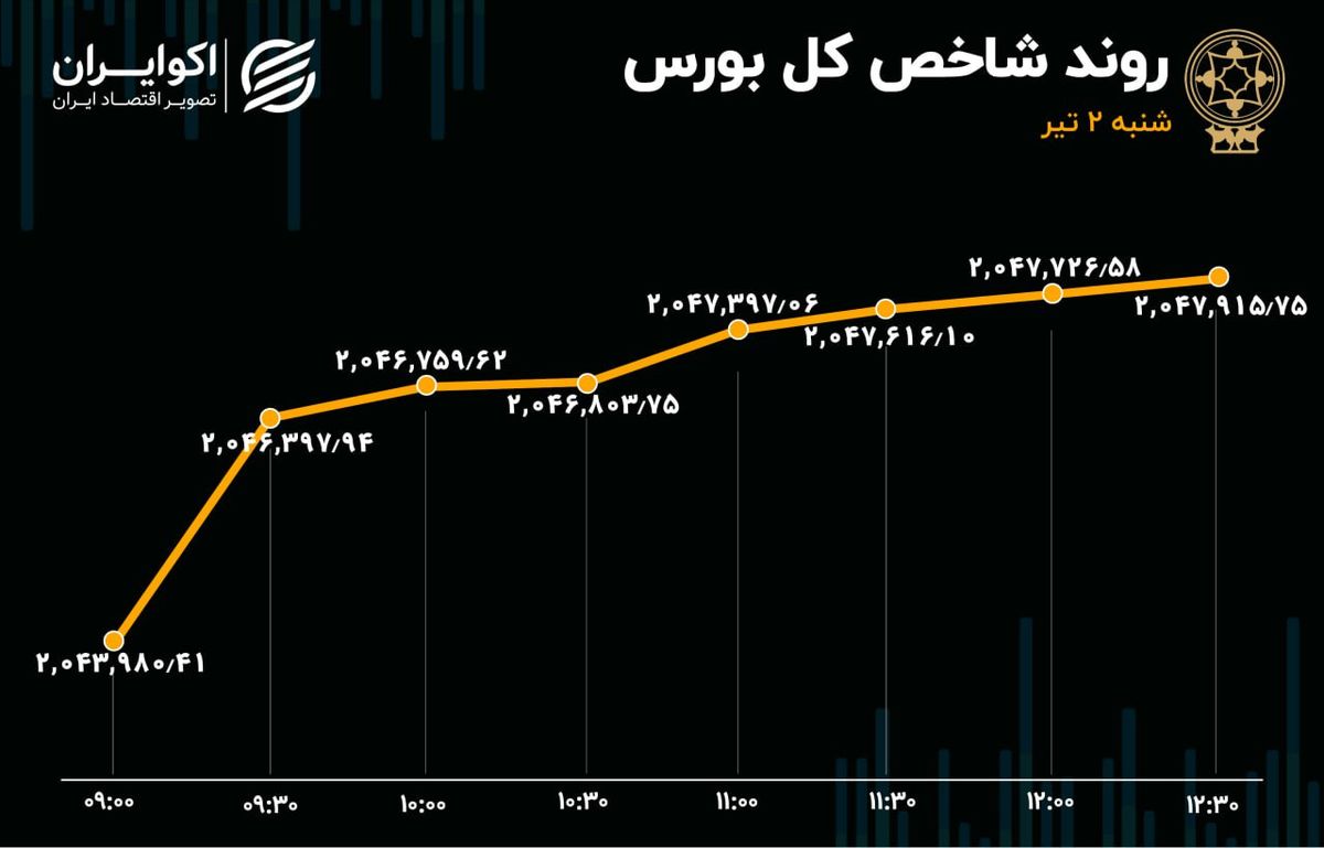 افت 15 درصدی معاملات بورس تهران در اولین روز معاملاتی تابستان