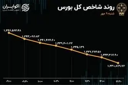واکنش بورس تهران به اعلام بن‌بست برجام