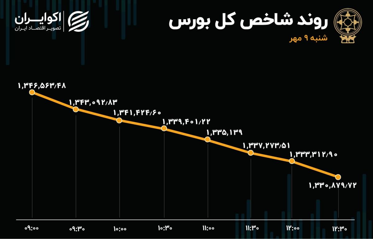 واکنش بورس تهران به اعلام بن‌بست برجام