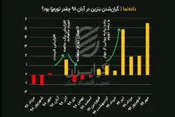 گران‌شدن بنزین در آبان ۹۸ چقدر تورم‌زا بود؟