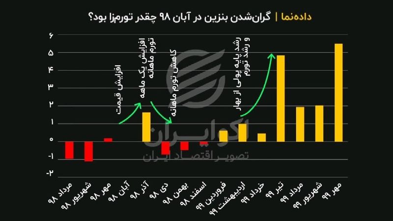 گران‌شدن بنزین در آبان ۹۸ چقدر تورم‌زا بود؟