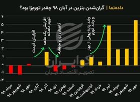 گران‌شدن بنزین در آبان ۹۸ چقدر تورم‌زا بود؟