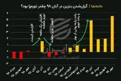 گران‌شدن بنزین در آبان ۹۸ چقدر تورم‌زا بود؟