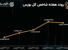 بازدهی بورس هفته / رشد 10 درصدی شاخص هم‌وزن