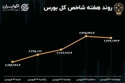 بازدهی بورس هفته / رشد 10 درصدی شاخص هم‌وزن