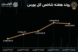 بازدهی بورس هفته / رشد 10 درصدی شاخص هم‌وزن