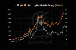 مقایسه قیمت طلا و نقره از ابتدای سال ۲۰۰۱


