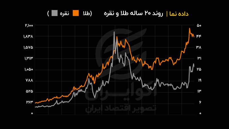 مقایسه قیمت طلا و نقره از ابتدای سال ۲۰۰۱

