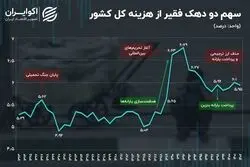 سهم ناچیز فقرا از کیک اقتصاد ایران