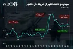 سهم ناچیز فقرا از کیک اقتصاد ایران