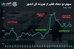 سهم ناچیز فقرا از کیک اقتصاد ایران