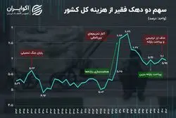 سهم ناچیز فقرا از کیک اقتصاد ایران