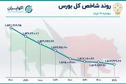 سقوط کم سابقه شاخص هم وزن بورس