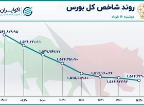 سقوط کم سابقه شاخص هم وزن بورس