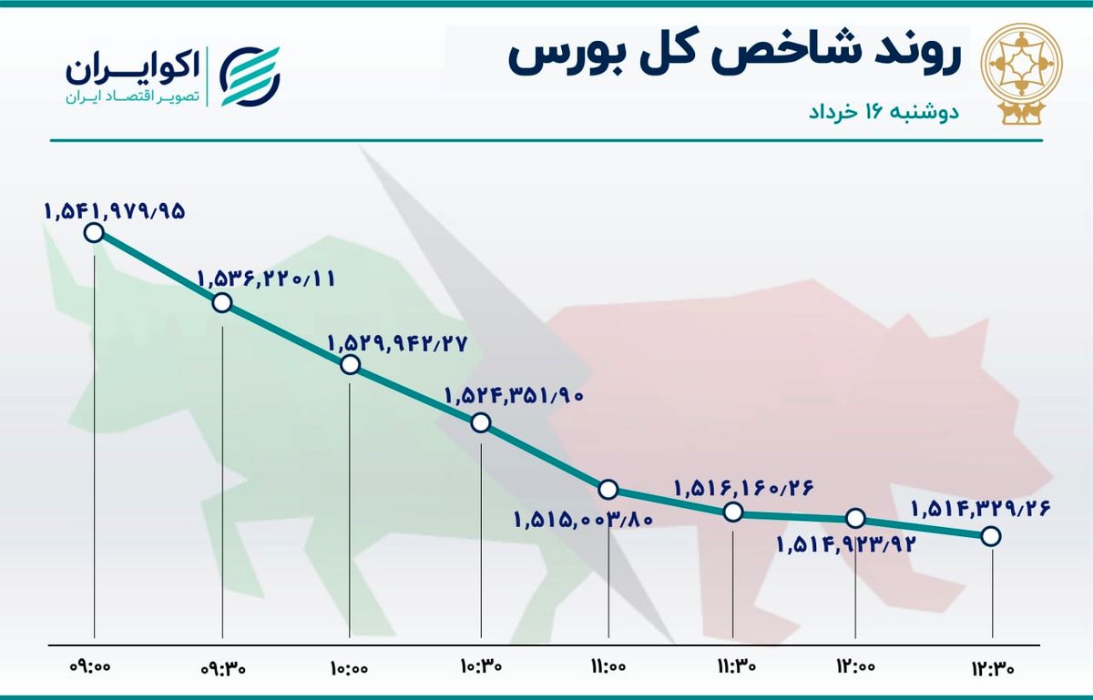 سقوط کم سابقه شاخص هم وزن بورس