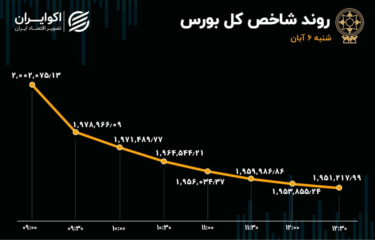 روز سقوط بزرگ در بورس تهران