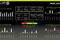 جهش ۳ درصدی طلا همزمان با توقف بورس