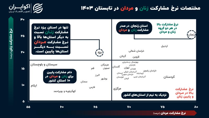 وضعیت بد بازارکار در 10 استان‌