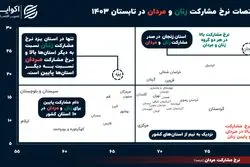 وضعیت بد بازارکار در 10 استان‌