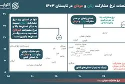 وضعیت بد بازارکار در 10 استان‌