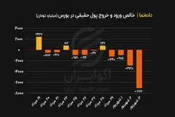 جریان ورود و خروج پول در چند روز گذشته بازار سرمایه