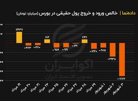 جریان ورود و خروج پول در چند روز گذشته بازار سرمایه