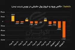 جریان ورود و خروج پول در چند روز گذشته بازار سرمایه
