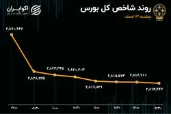 مخالفت صریح بورس با تصمیم مجلس/ خروج 1400 میلیاردتومانی پول حقیقی از بازار 