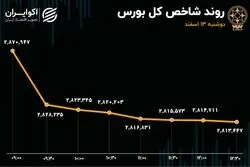 مخالفت صریح بورس با تصمیم مجلس/ خروج 1400 میلیاردتومانی پول حقیقی از بازار 