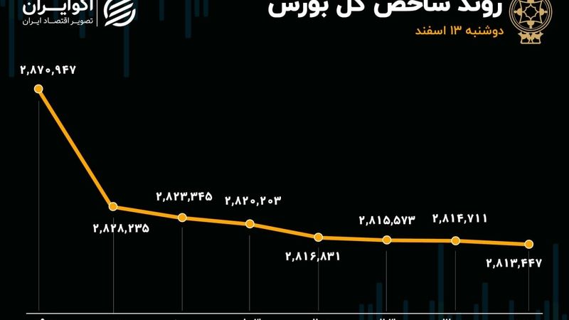 مخالفت صریح بورس با تصمیم مجلس/ خروج 1400 میلیاردتومانی پول حقیقی از بازار 