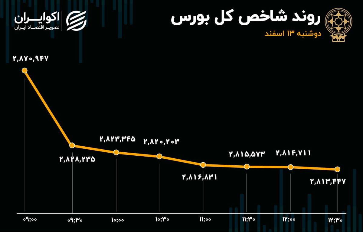 مخالفت صریح بورس با تصمیم مجلس/ خروج 1400 میلیاردتومانی پول حقیقی از بازار 