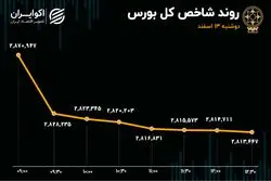 مخالفت صریح بورس با تصمیم مجلس/ خروج 1400 میلیاردتومانی پول حقیقی از بازار 