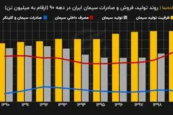 تولید، فروش و صادرات سیمان در دهه 90