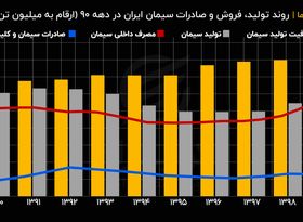 تولید، فروش و صادرات سیمان در دهه 90