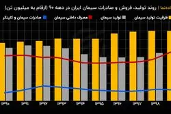 تولید، فروش و صادرات سیمان در دهه 90