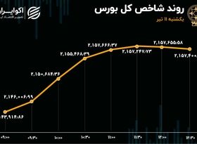 توقف خروج سرمایه از بورس تهران 