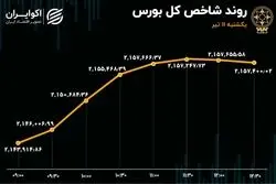 توقف خروج سرمایه از بورس تهران 