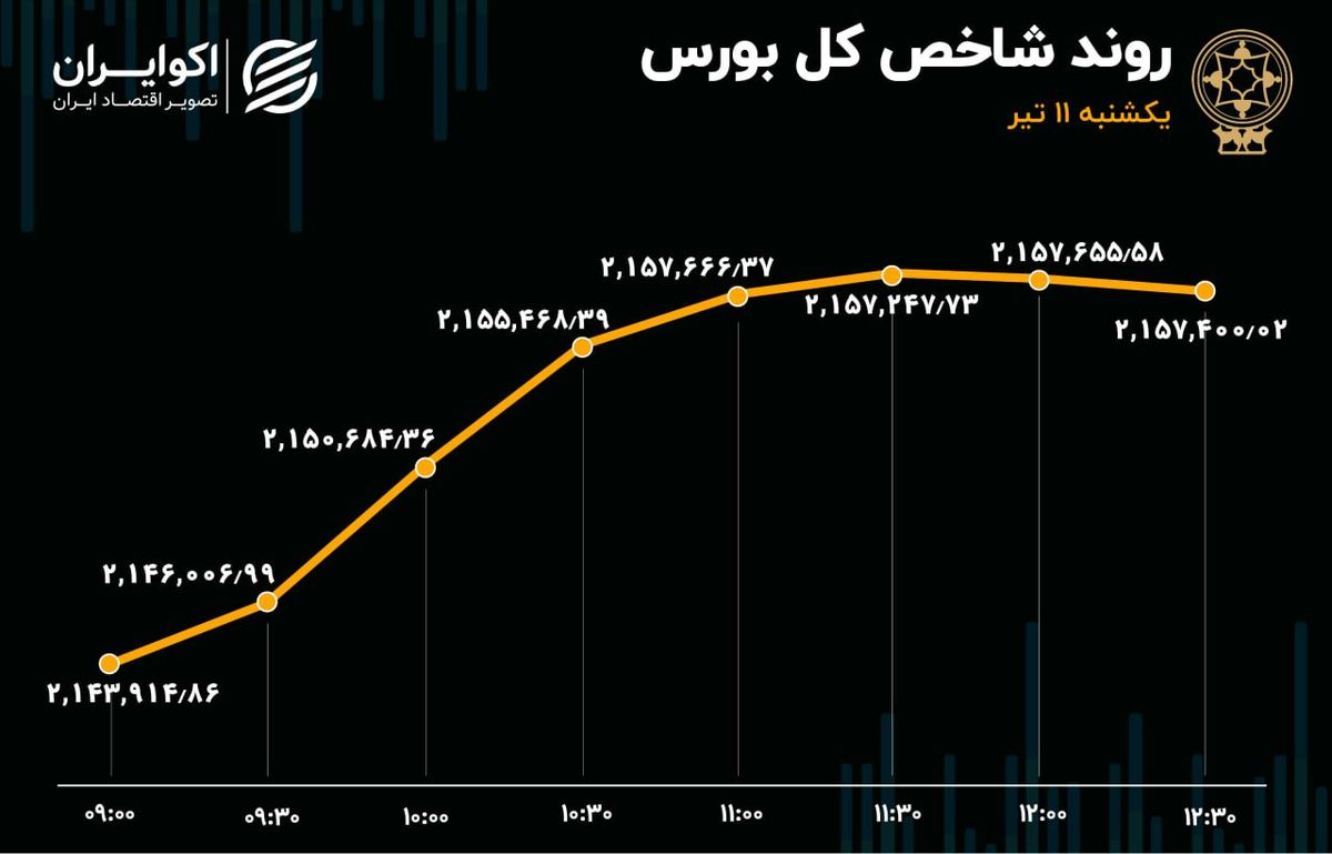 توقف خروج سرمایه از بورس تهران 