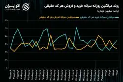 رشد سرانه خرید حقیقی در بازار سهام/ شکاف خرید و فروش کدهای حقیقی افزایش یافت