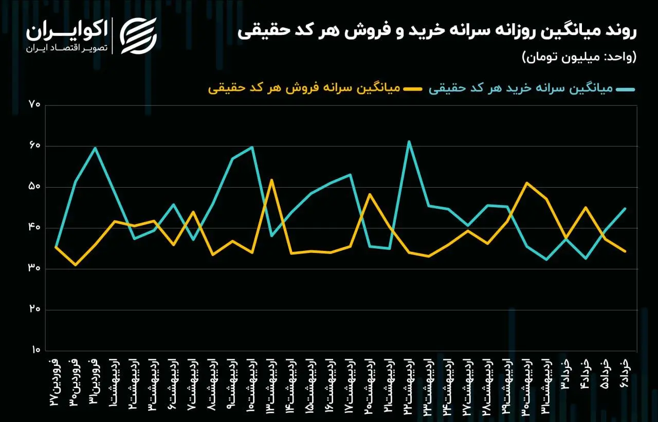 رشد سرانه خرید حقیقی در بازار سهام/ شکاف خرید و فروش کدهای حقیقی افزایش یافت
