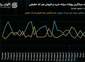 رشد سرانه خرید حقیقی در بازار سهام/ شکاف خرید و فروش کدهای حقیقی افزایش یافت