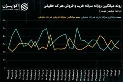 رشد سرانه خرید حقیقی در بازار سهام/ شکاف خرید و فروش کدهای حقیقی افزایش یافت