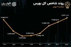 کامبک بورس در نیمه دوم / شاخص هم‌وزن از شاخص کل جا ماند
