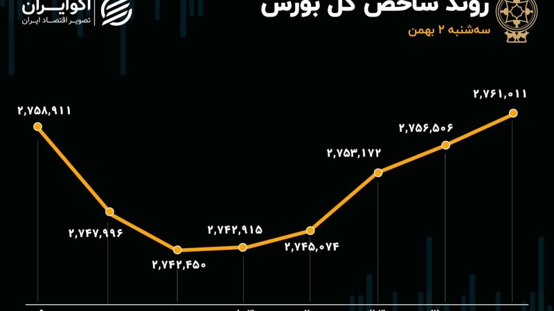 کامبک بورس در نیمه دوم / شاخص هم‌وزن از شاخص کل جا ماند