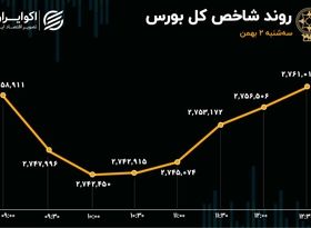 کامبک بورس در نیمه دوم / شاخص هم‌وزن از شاخص کل جا ماند