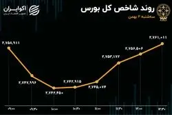 کامبک بورس در نیمه دوم / شاخص هم‌وزن از شاخص کل جا ماند