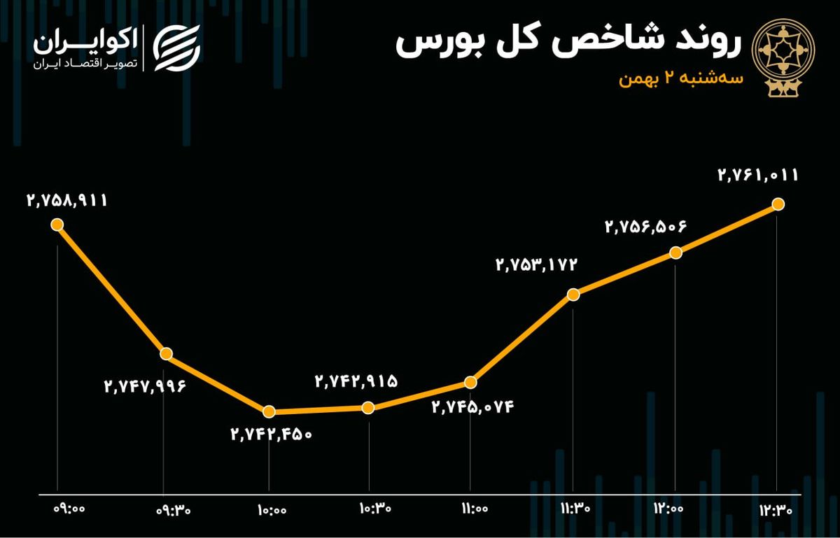 کامبک بورس در نیمه دوم / شاخص هم‌وزن از شاخص کل جا ماند